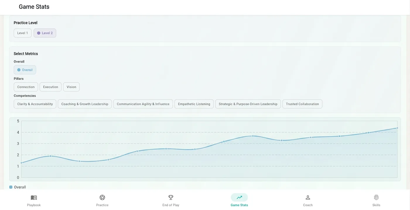 The Game Stats screen: level and metric filters above a line chart that rises from about 1.3 to 4.4 over fourteen sessions
