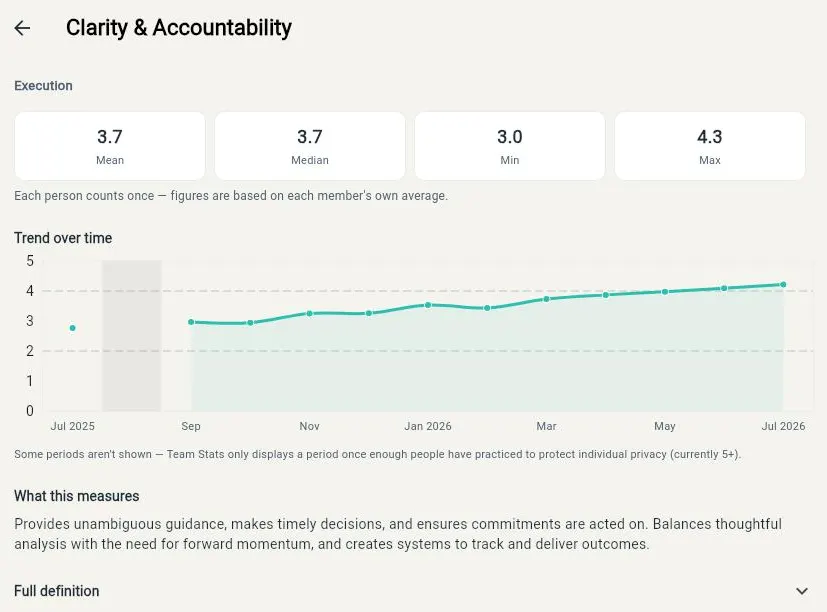 Team Stats opened on Clarity & Accountability: mean 3.7, median 3.7, lowest 3.0, highest 4.3, a monthly trend rising from July 2025 to July 2026 with August 2025 greyed out, and a short description of what the competency measures