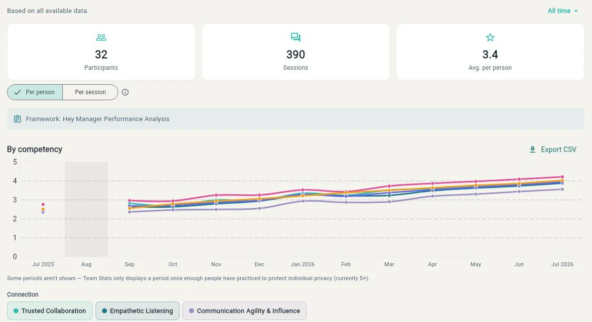 Team Stats for a test organisation: 32 participants, 390 sessions and an average score of 3.4 per person, then a line chart of the average score for each competency rising from about 2.5 in July 2025 to about 4 in July 2026, with August 2025 left out