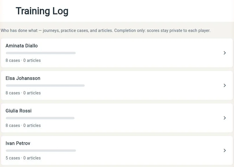 The Training Log: four fictional members, each with the number of cases and articles they have completed, such as 8 cases, 0 articles. Email addresses are hidden.