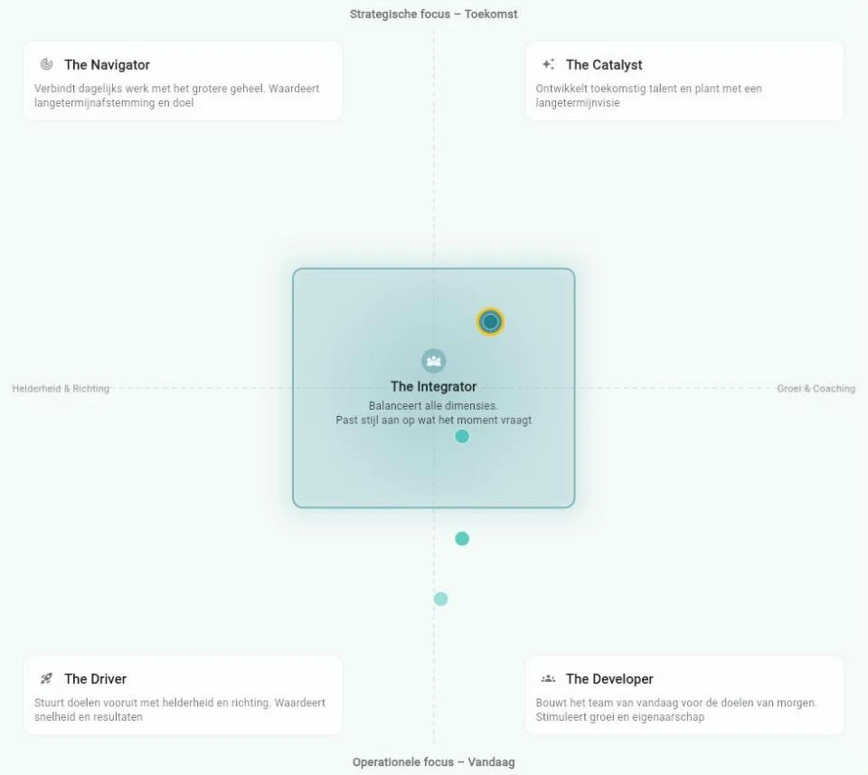 De Skill Signature-kaart: vier profielvakken in de hoeken, de Integrator in het midden en gekleurde stippen voor eerdere resultaten, die van onder het midden omhoog schuiven naar het nieuwste resultaat. De assen lopen van Helderheid & Richting naar Groei & Coaching en van Operationele focus – Vandaag naar Strategische focus – Toekomst
