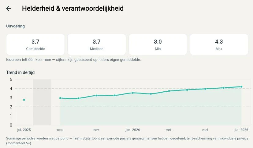 Team Stats met de competentie Helderheid & verantwoordelijkheid geopend: gemiddelde 3,7, mediaan 3,7, laagste 3,0, hoogste 4,3 en een maandelijkse trend die stijgt van juli 2025 tot juli 2026, waarin augustus 2025 grijs is weergegeven