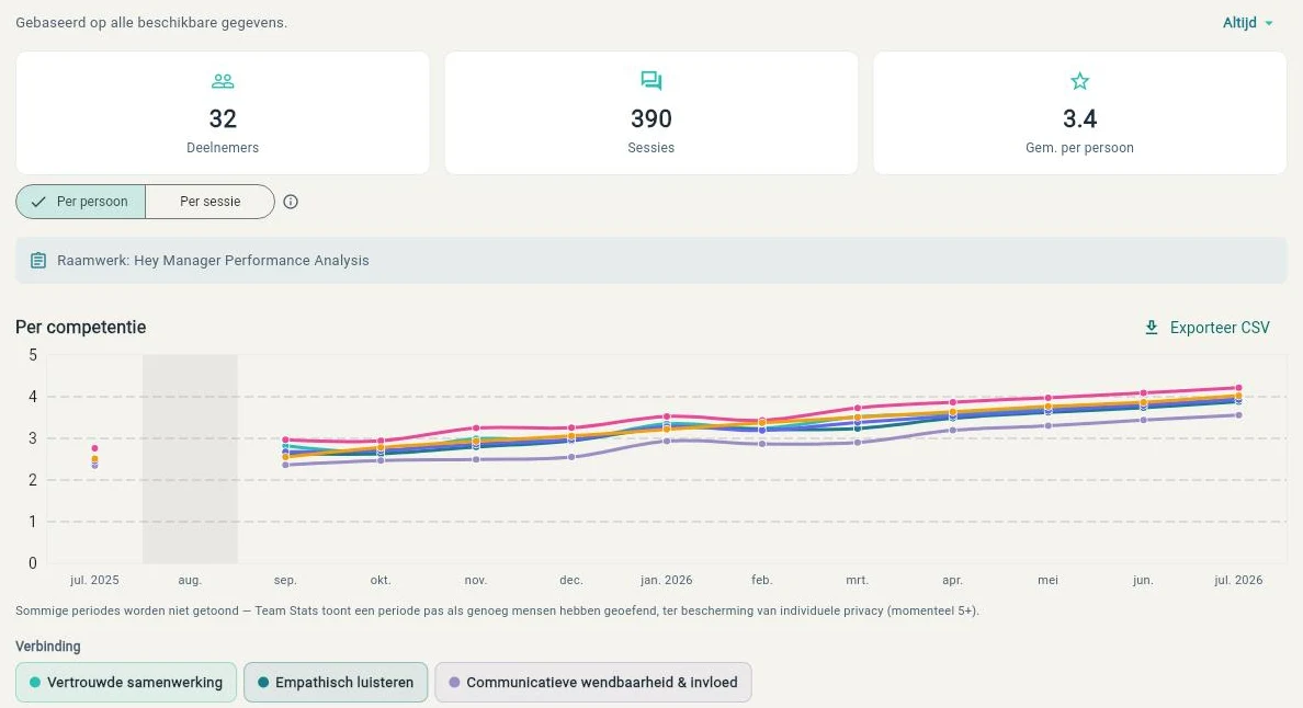 Team Stats voor een testorganisatie: 32 deelnemers, 390 sessies en een gemiddelde score van 3,4 per persoon. Daaronder een lijngrafiek van de gemiddelde score per competentie, die stijgt van ongeveer 2,5 in juli 2025 naar ongeveer 4 in juli 2026. Augustus 2025 ontbreekt, omdat Team Stats een maand pas toont als genoeg mensen hebben geoefend