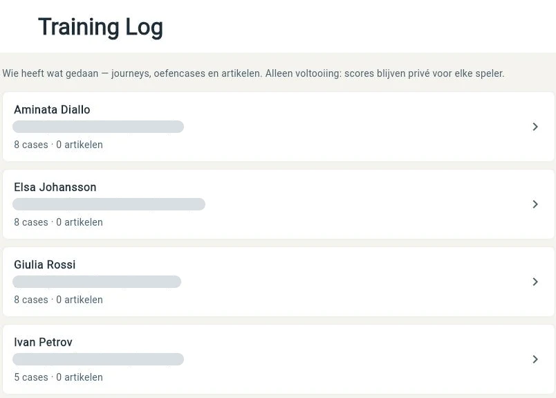 Het Training Log: vier fictieve teamleden, elk met het aantal afgeronde cases en artikelen, bijvoorbeeld 8 cases en 0 artikelen. De e-mailadressen zijn afgeschermd